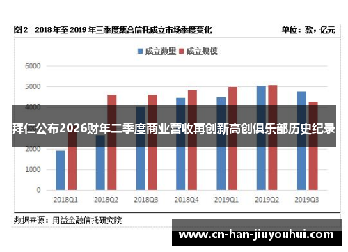 拜仁公布2026财年二季度商业营收再创新高创俱乐部历史纪录 拜仁公布2026财年二季度商业营收再创新高创俱乐部历史纪录